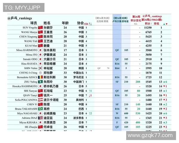 北京乒乓球队以88分稳居大师赛积分榜首位展现强大实力